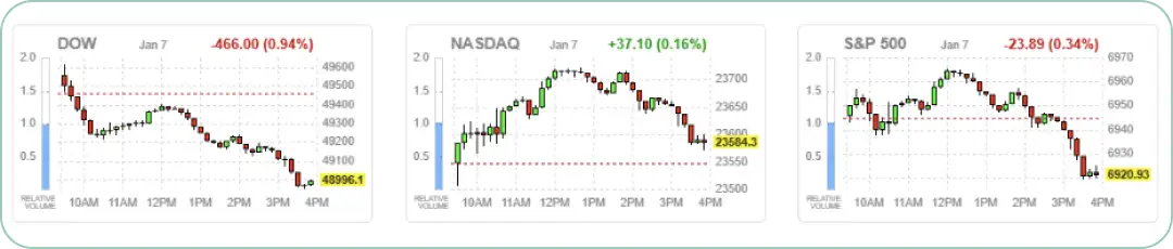 ダウ、ナスダック、S&P500の株価チャート。ダウとS&P500は下落、ナスダックは小幅上昇を示している
